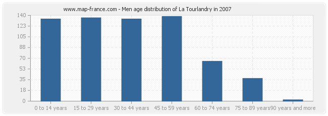 Men age distribution of La Tourlandry in 2007